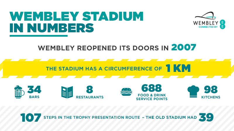 Wembley in numbers